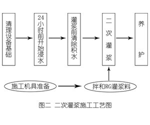 皋兰灌浆料施工工艺—文字完整版